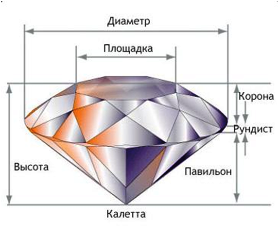 Элементы бриллианта